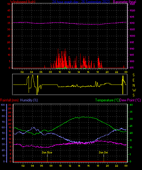 24 Hour Graph for Day 26