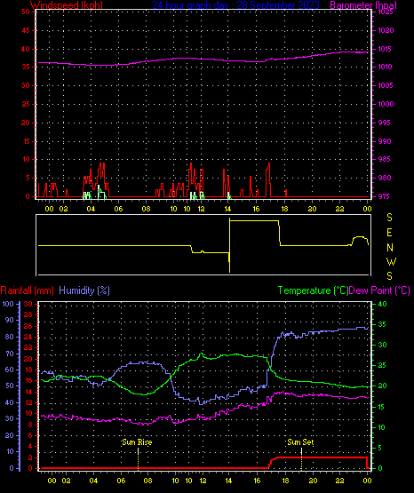 24 Hour Graph for Day 28