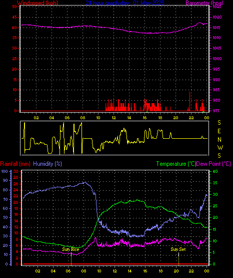 24 Hour Graph for Day 01