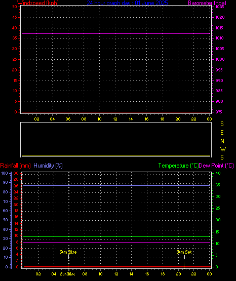 24 Hour Graph for Day 01