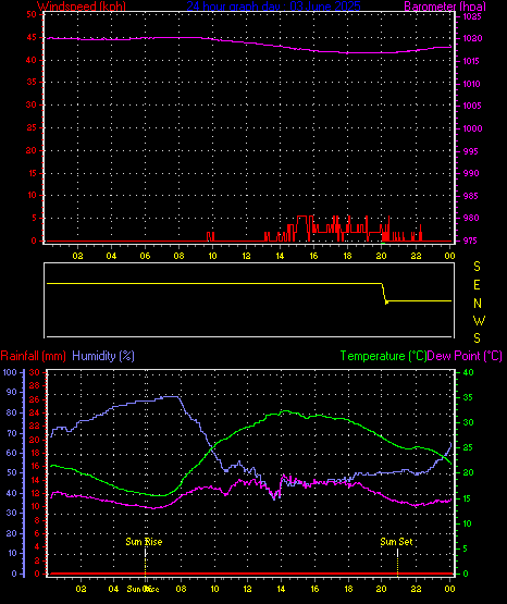 24 Hour Graph for Day 03