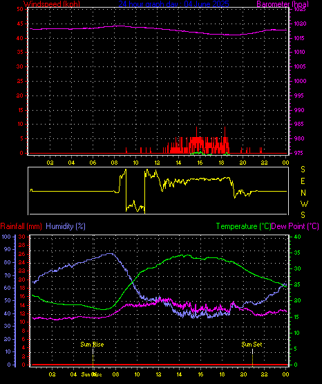 24 Hour Graph for Day 04