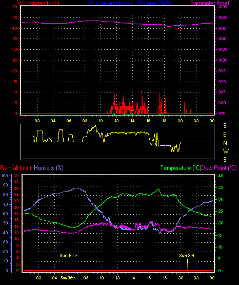24 Hour Graph for Day 05