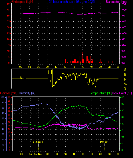 24 Hour Graph for Day 06