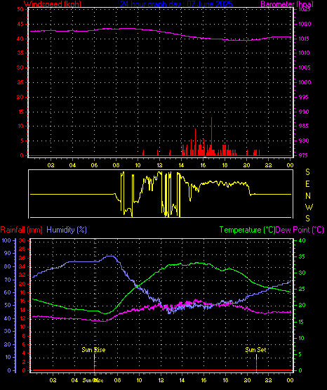 24 Hour Graph for Day 07