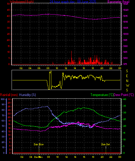 24 Hour Graph for Day 08