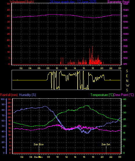24 Hour Graph for Day 12