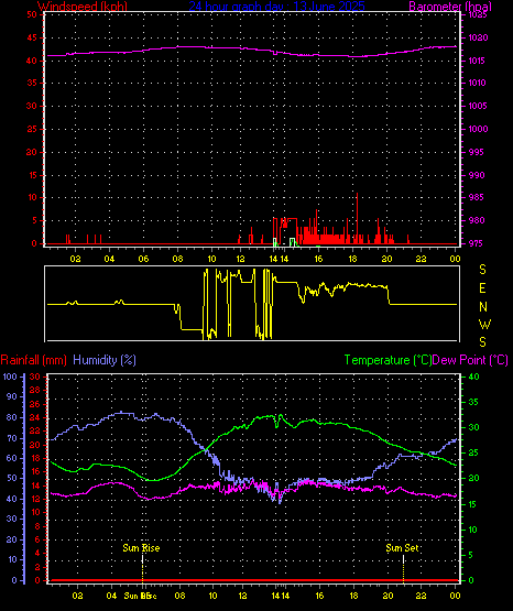 24 Hour Graph for Day 13