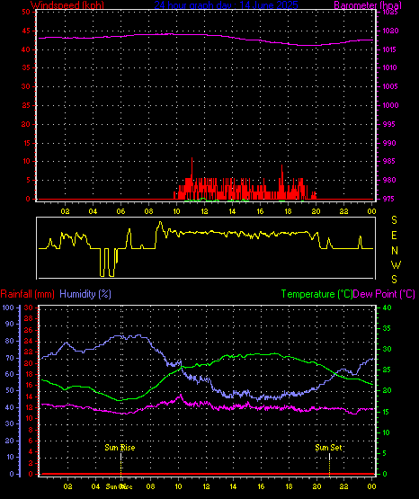 24 Hour Graph for Day 14