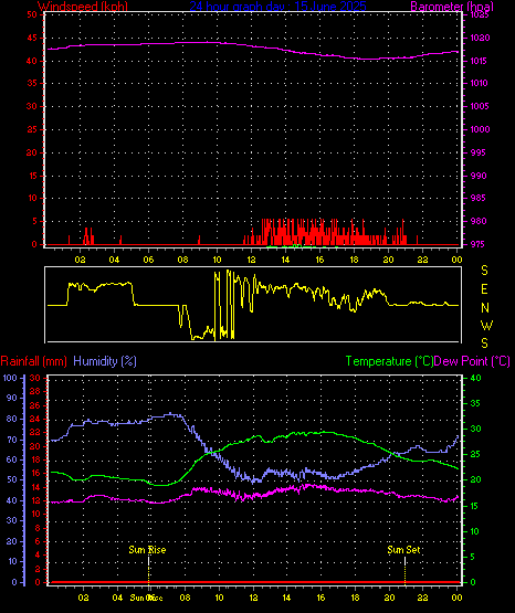 24 Hour Graph for Day 15