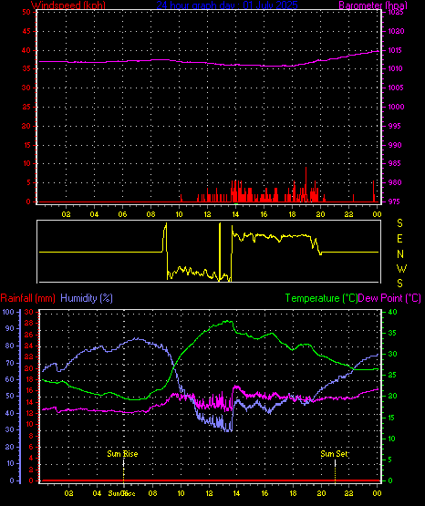 24 Hour Graph for Day 01