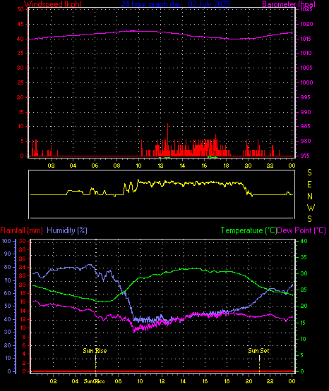 24 Hour Graph for Day 02