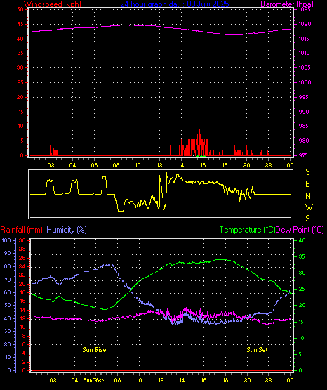 24 Hour Graph for Day 03