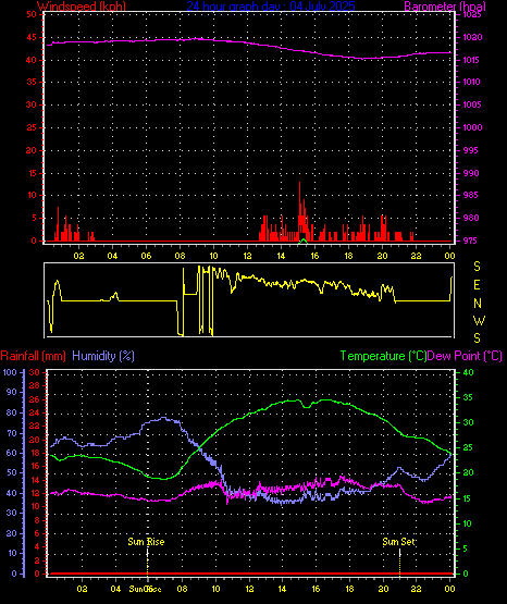 24 Hour Graph for Day 04