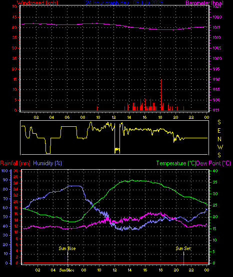 24 Hour Graph for Day 05