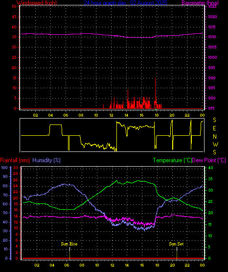24 Hour Graph for Day 02