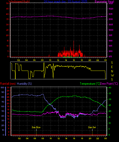 24 Hour Graph for Day 03