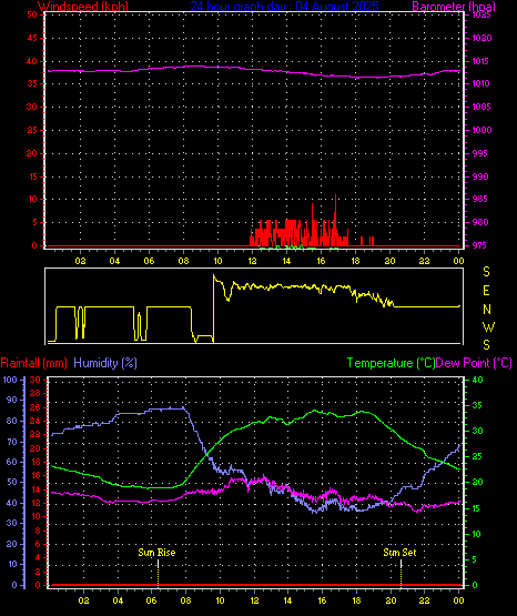 24 Hour Graph for Day 04
