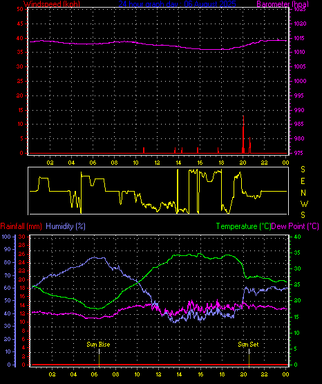 24 Hour Graph for Day 06
