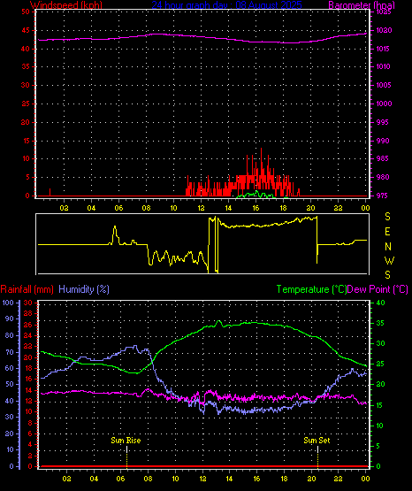 24 Hour Graph for Day 08
