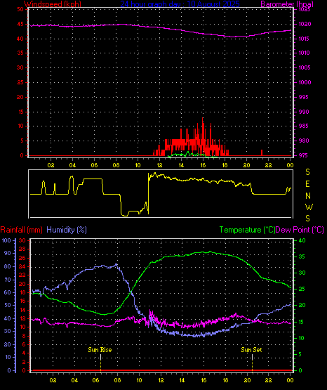 24 Hour Graph for Day 10