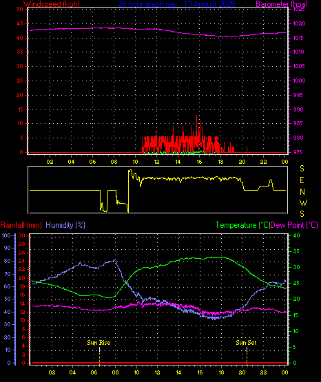24 Hour Graph for Day 13