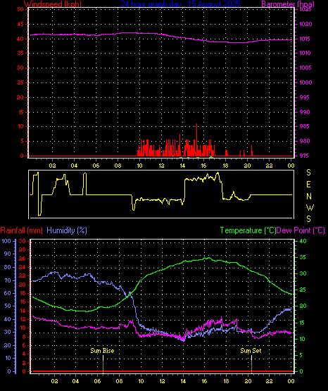 24 Hour Graph for Day 15