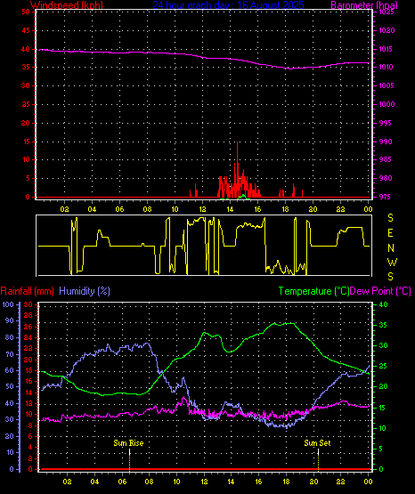 24 Hour Graph for Day 16