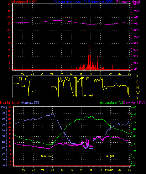 24 Hour Graph for Day 01