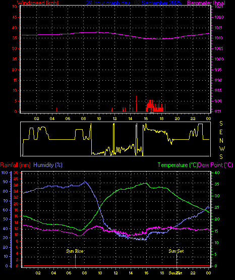 24 Hour Graph for Day 02