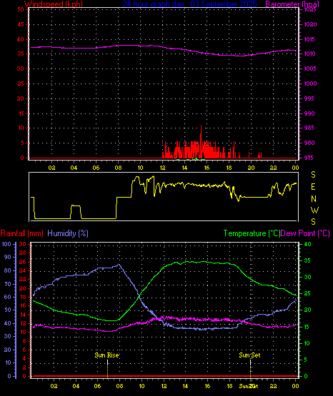 24 Hour Graph for Day 03