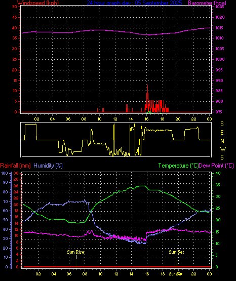 24 Hour Graph for Day 05