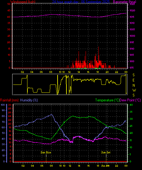 24 Hour Graph for Day 06