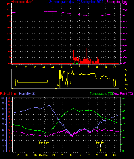 24 Hour Graph for Day 07