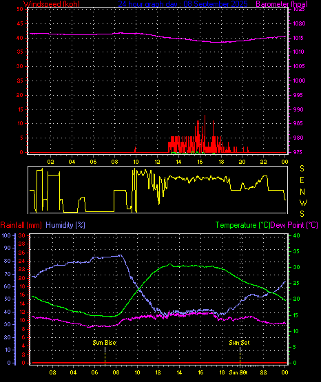 24 Hour Graph for Day 08