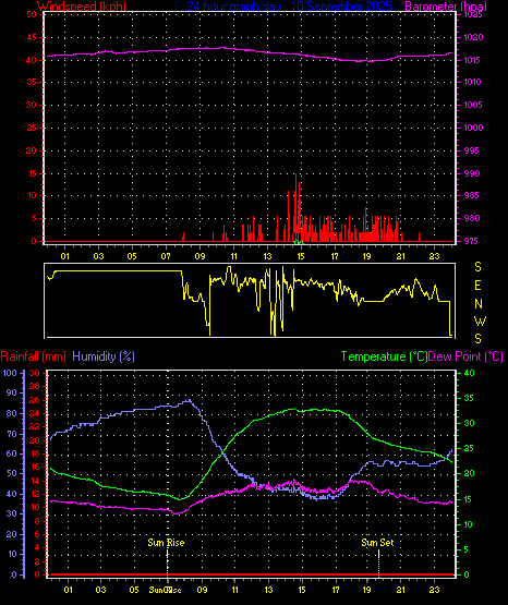 24 Hour Graph for Day 10