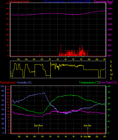 24 Hour Graph for Day 12