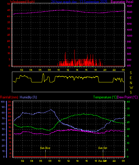 24 Hour Graph for Day 13