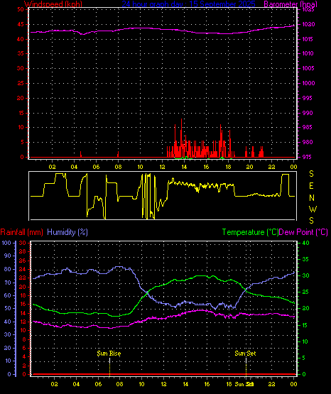 24 Hour Graph for Day 15