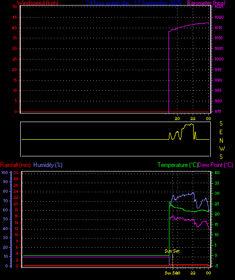 24 Hour Graph for Day 17
