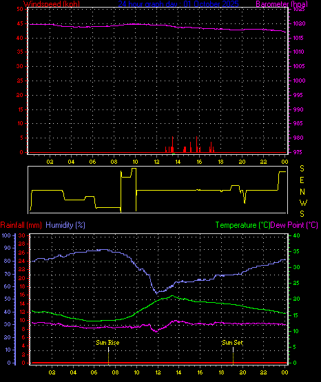 24 Hour Graph for Day 01