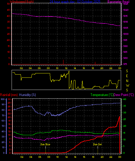 24 Hour Graph for Day 02