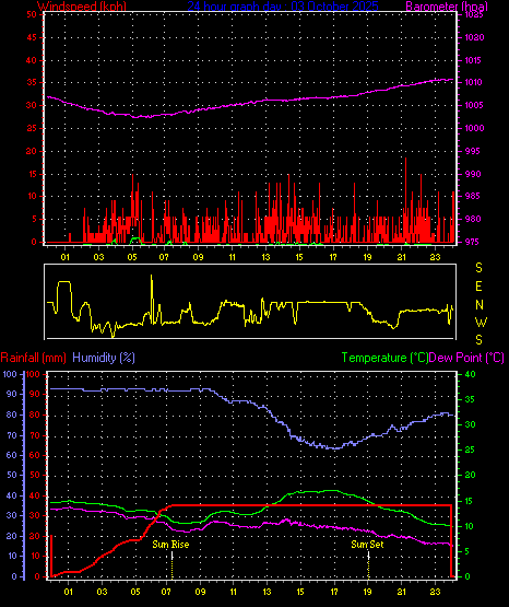 24 Hour Graph for Day 03