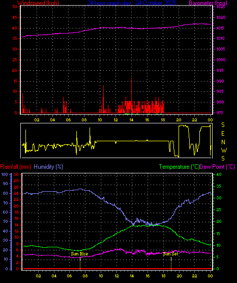 24 Hour Graph for Day 04