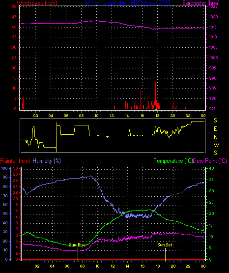 24 Hour Graph for Day 05