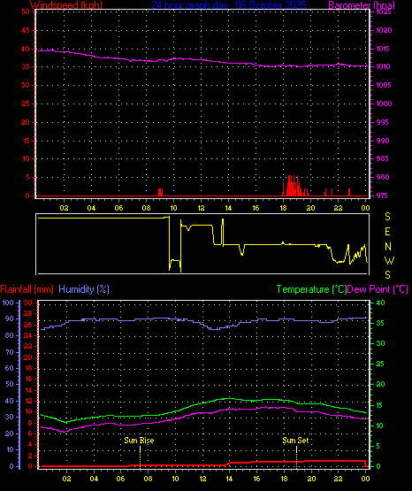 24 Hour Graph for Day 06