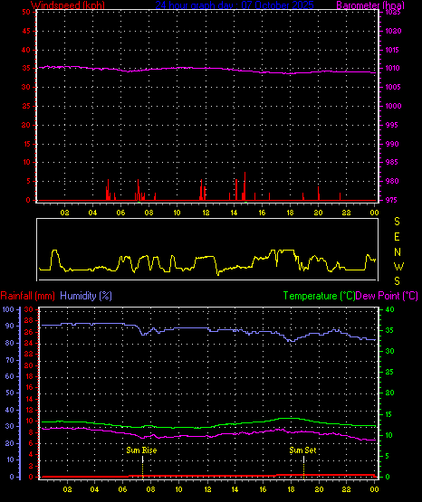 24 Hour Graph for Day 07