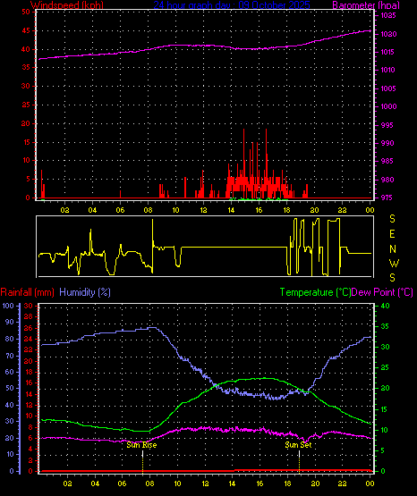 24 Hour Graph for Day 09
