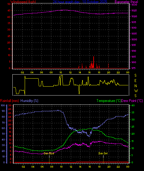 24 Hour Graph for Day 10