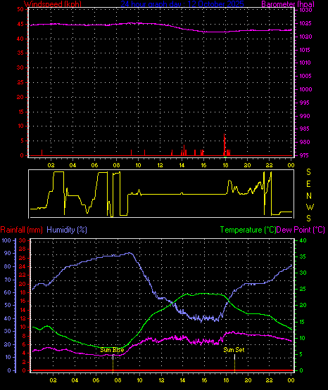 24 Hour Graph for Day 12